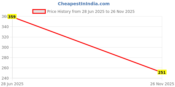 amazon.in macrowoman w-series Women's Solid Regular Fit TEE macrowoman w-series Price History Graph from 28 Jun 2025 to 26 Nov 2025
