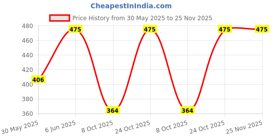 amazon.in Macrowoman W-Series Women's Solid Regular Fit Thermal Upper macrowoman w-series Price History Graph from 30 May 2025 to 25 Nov 2025