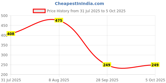 amazon.in macrowoman w-series Women's Solid Regular Fit Thermal Upper macrowoman w-series Price History Graph from 31 Jul 2025 to 5 Oct 2025