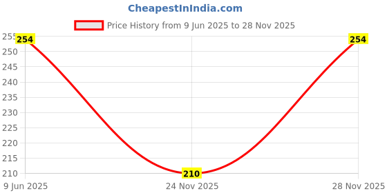 amazon.in macrowoman w-series Women's Solid Regular Fit TOP macrowoman w-series Price History Graph from 9 Jun 2025 to 28 Nov 2025