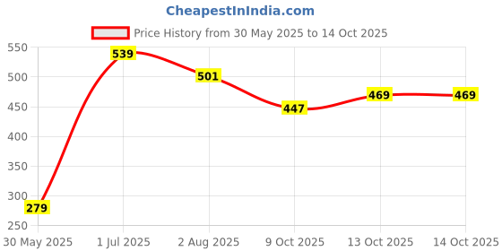 amazon.in macrowoman w-series Wonder Thermal R/Neck Short Sleeve Top macrowoman w-series Price History Graph from 30 May 2025 to 14 Oct 2025