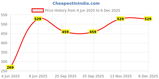 amazon.in macrowoman w-series Wonder Thermal Round Neck Short Sleeve Top for Women|Acrylic|Pack of: 1 macrowoman w-series Price History Graph from 4 Jun 2025 to 6 Dec 2025