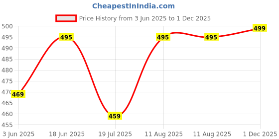 amazon.in macsivo Cotton Blend Solid Casual Short Kurta for Men Full Sleeve Mandarin Collar Stylish Shirt Kurta for Men macsivo Price History Graph from 3 Jun 2025 to 1 Dec 2025