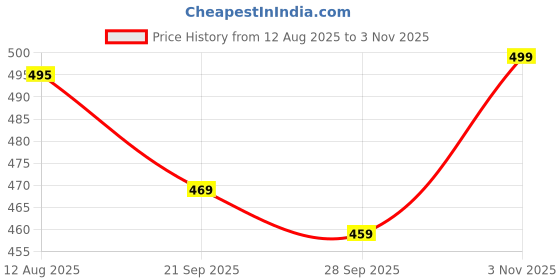 amazon.in macsivo Cotton Blend Solid Casual Short Kurta for Men Full Sleeve Mandarin Collar Stylish Shirt Kurta for Men macsivo Price History Graph from 12 Aug 2025 to 3 Nov 2025