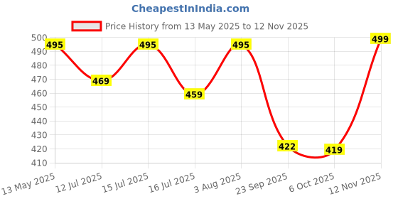 amazon.in macsivo Cotton Blend Solid Casual Short Kurta for Men Full Sleeve Mandarin Collar with Drawstring Stylish Shirt Kurta for Men macsivo Price History Graph from 13 May 2025 to 12 Nov 2025