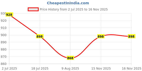 amazon.in mactree Croco Print Leather Slipon Loafers for Men | Chunky Sole Loafers mactree Price History Graph from 2 Jul 2025 to 15 Nov 2025