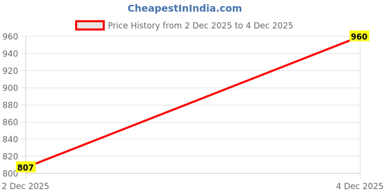 amazon.in mactree Croco Print Leather Slipon Loafers for Men | Chunky Sole Loafers mactree Price History Graph from 2 Dec 2025 to 4 Dec 2025