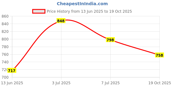 amazon.in mactree Men Flexible-Stitched Sole Premium Formal Shoes for Men mactree Price History Graph from 13 Jun 2025 to 19 Oct 2025