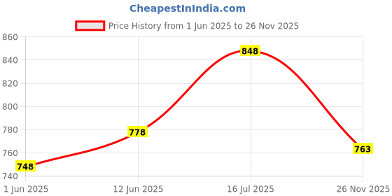 amazon.in mactree Men High Ankle Lightweight Training/Running and Casual Shoes mactree Price History Graph from 1 Jun 2025 to 26 Nov 2025