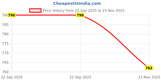 amazon.in mactree Men High Ankle Lightweight Training/Running and Casual Shoes mactree Price History Graph from 22 Sep 2025 to 23 Nov 2025
