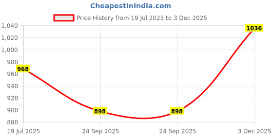 amazon.in mactree Men Premium Formal Shoes mactree Price History Graph from 19 Jul 2025 to 3 Dec 2025
