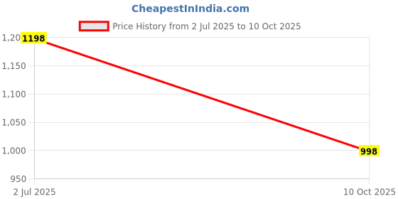 amazon.in mactree Men's 2805 Boots mactree Price History Graph from 2 Jul 2025 to 10 Oct 2025
