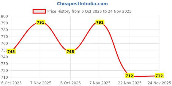 amazon.in mactree Men's Canvas Mid Top Ankle Sneakers Boots mactree Price History Graph from 6 Oct 2025 to 24 Nov 2025