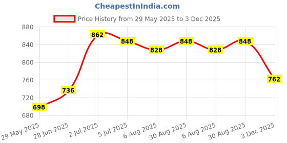 amazon.in mactree Men's Formal Slipon Loafers Shoes mactree Price History Graph from 29 May 2025 to 3 Dec 2025