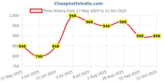 amazon.in mactree Men's Genuine Leather Formal Slip On Shoes mactree Price History Graph from 17 May 2025 to 11 Oct 2025