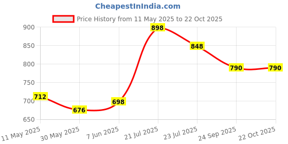 amazon.in mactree Men's Hiking Trekking Stitched Sole Ankle Boot mactree Price History Graph from 11 May 2025 to 22 Oct 2025