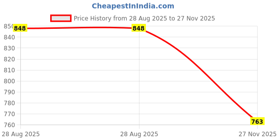 amazon.in mactree Men's Hiking Trekking Stitched Sole Ankle Boot mactree Price History Graph from 28 Aug 2025 to 27 Nov 2025