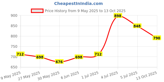 amazon.in mactree Men's Hiking Trekking Stitched Sole Ankle Boot mactree Price History Graph from 9 May 2025 to 13 Oct 2025