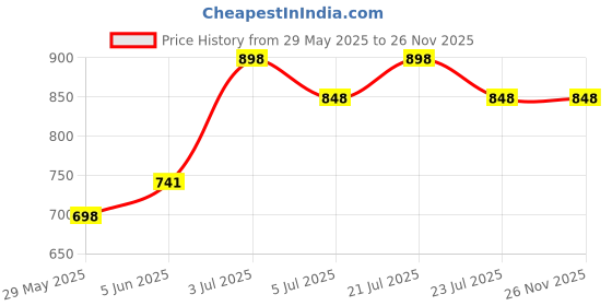 amazon.in mactree Men's Hiking Trekking Stitched Sole Ankle Boot mactree Price History Graph from 29 May 2025 to 26 Nov 2025