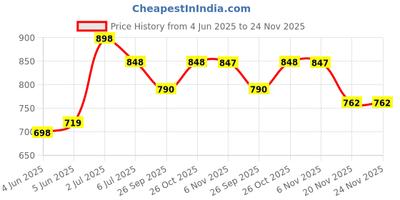 amazon.in mactree Men's Hiking Trekking Stitched Sole Ankle Boot mactree Price History Graph from 4 Jun 2025 to 24 Nov 2025