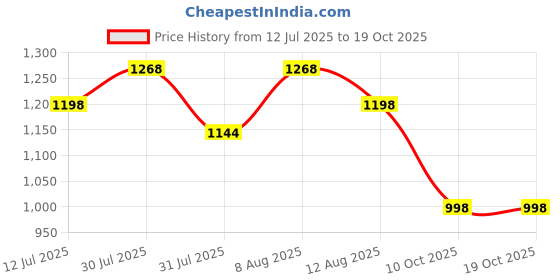amazon.in mactree Men's Mid Top Ankle Boots Formal Shoes mactree Price History Graph from 12 Jul 2025 to 18 Oct 2025