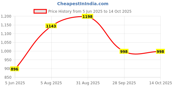 amazon.in mactree Men's Mid Top Ankle Boots Formal Shoes mactree Price History Graph from 5 Jun 2025 to 14 Oct 2025