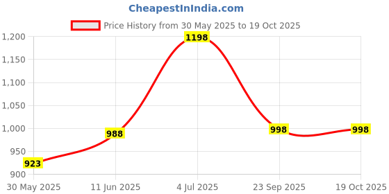 amazon.in mactree Men's Mid Top Ankle Boots Formal Shoes mactree Price History Graph from 30 May 2025 to 17 Oct 2025