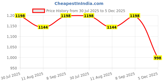 amazon.in mactree Men's Mid Top Ankle Boots Formal Shoes mactree Price History Graph from 30 Jul 2025 to 5 Dec 2025