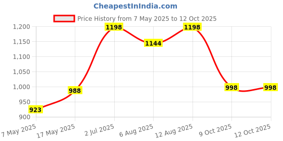 amazon.in mactree Men's Mid Top Ankle Lace Up Biker Boots mactree Price History Graph from 7 May 2025 to 12 Oct 2025