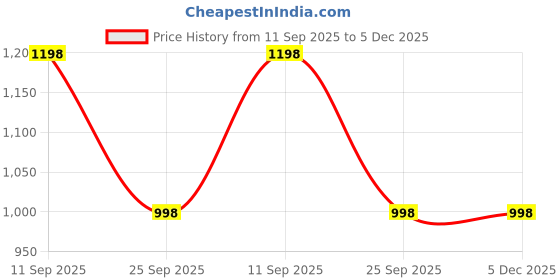 amazon.in mactree Men's Mid Top Ankle Lace Up Biker Boots mactree Price History Graph from 11 Sep 2025 to 5 Dec 2025