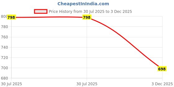 amazon.in mactree Men’s Polyurethane (PU) Fisherman Sandals mactree Price History Graph from 30 Jul 2025 to 3 Dec 2025