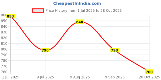 amazon.in mactree Men’s Polyurethane (PU) Fisherman Sandals mactree Price History Graph from 1 Jul 2025 to 28 Oct 2025