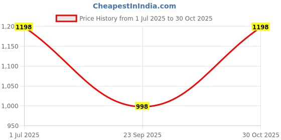 amazon.in mactree Men's Premium Mid Top Zipper Boots 4521 mactree Price History Graph from 1 Jul 2025 to 30 Oct 2025