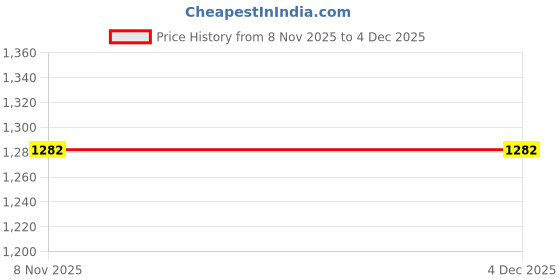 amazon.in mactree Men's Tan Premium Mid Top Zipper Formal Shoes 2770-6 Moccasin Boots mactree Price History Graph from 8 Nov 2025 to 3 Dec 2025