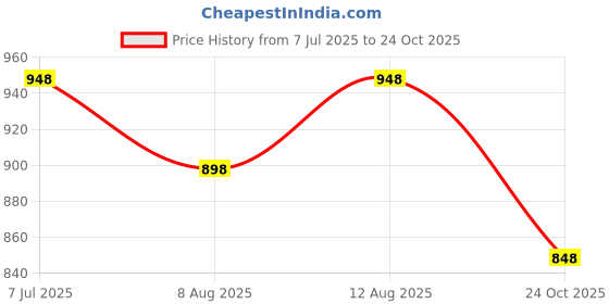 amazon.in mactree PU Leather Men's Formal Ankle Boots mactree Price History Graph from 7 Jul 2025 to 24 Oct 2025