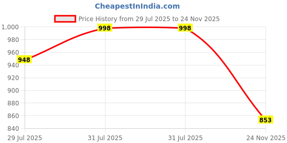 amazon.in mactree PU Leather Men's Formal Ankle Boots mactree Price History Graph from 29 Jul 2025 to 24 Nov 2025
