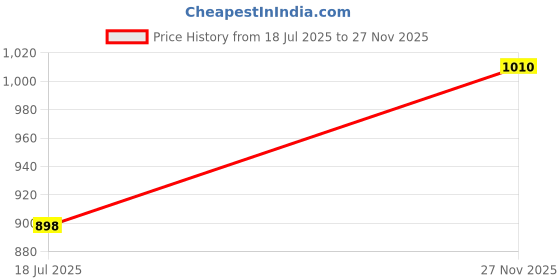 amazon.in mactree PU Leather Sandals for Men | Peshawari Sandals | Ethnic Sandals mactree Price History Graph from 18 Jul 2025 to 27 Nov 2025