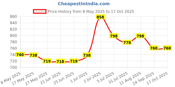 amazon.in mactree PU Leather Stitched Sole Fisherman Sandals for Men mactree Price History Graph from 8 May 2025 to 15 Oct 2025