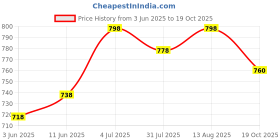 amazon.in mactree PU Leather Stitched Sole Fisherman Sandals for Men mactree Price History Graph from 3 Jun 2025 to 19 Oct 2025