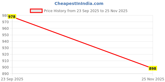 amazon.in mactree Suede Leather Stylish Loafers Shoes for Men mactree Price History Graph from 23 Sep 2025 to 25 Nov 2025