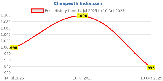 amazon.in mactree Suede Penny Loafers for Men mactree Price History Graph from 14 Jul 2025 to 10 Oct 2025