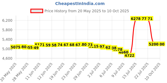 amazon.in Mactso Stroller Travel Bag Compatible with GB Pockit and GB Pockit Air Plus All Terrain, Lightweight Stroller Travel Backpack for Airplane (Black, M) Price History Graph from 20 May 2025 to 10 Oct 2025