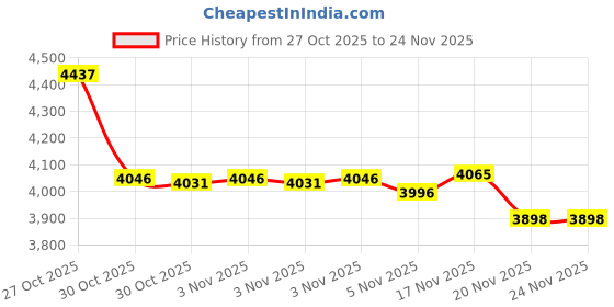 amazon.in Mactso Stroller Travel Bag Compatible with GB Pockit and GB Pockit Air Plus All Terrain, Lightweight Stroller Travel Backpack for Airplane (Grey) Price History Graph from 27 Oct 2025 to 24 Nov 2025