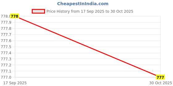 amazon.in MACWID Black Hot Foil Ribbon for Coding Machine/Stamp (30MM x100M) (5+1) Price History Graph from 17 Sep 2025 to 30 Oct 2025