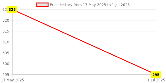 amazon.in MACZO - orvm Left (Passenger) Side Rear View Mirror Glass for Ertiga/Swift/Dzire Vxi Zxi Vdi Zdi Model (Year 2011-2016) maczo Price History Graph from 17 May 2025 to 1 Jul 2025