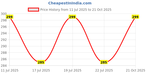 amazon.in MACZO - orvm Left (Passenger) Side Rear View Mirror Glass for Hyundai Xcent/Aura 2013-2024 Model Price History Graph from 11 Jul 2025 to 21 Oct 2025