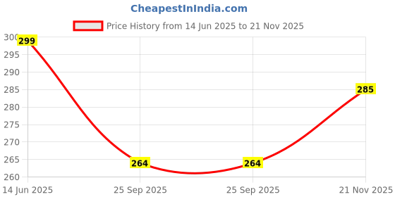 amazon.in MACZO - orvm Left (Passenger) Side Rear View Mirror Glass for Mahindra XUV-500 Model 2011-2022 Price History Graph from 14 Jun 2025 to 21 Nov 2025