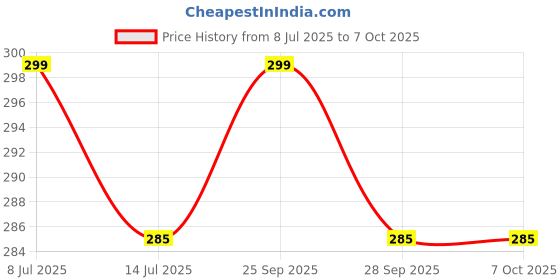 amazon.in MACZO - orvm Right (Driver) Side Rear View Mirror Glass for Hyundai Grand i10 / Nios Model Year 2013-2024 Price History Graph from 8 Jul 2025 to 6 Oct 2025
