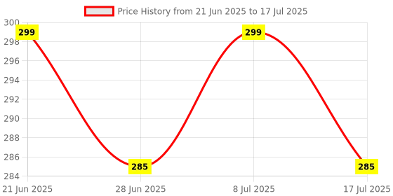 amazon.in MACZO - orvm Right (Driver) Side Rear View Mirror Glass for Maruti Alto 800 LXI VXI Model Year 2013-2018 Price History Graph from 21 Jun 2025 to 17 Jul 2025
