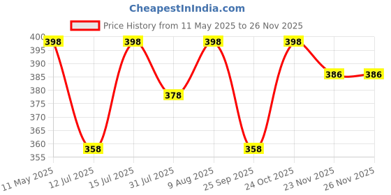 amazon.in Mad Masters Customized Photo Frames With Photo Upload, Personalised Wall Room And Home Decor Gift (Portrait), Engineered Wood,, 12 x 8 Inch mad masters Price History Graph from 11 May 2025 to 23 Nov 2025
